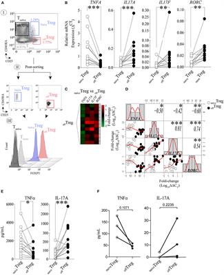 TNFα-Signaling Modulates the Kinase Activity of Human Effector Treg and Regulates IL-17A Expression